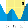 Tide chart for Olympia, Washington on 2022/07/5