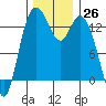 Tide chart for Olympia, Washington on 2022/11/26