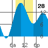 Tide chart for Olympia, Washington on 2022/12/28