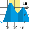 Tide chart for Olympia, Washington on 2023/01/10