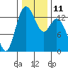 Tide chart for Olympia, Washington on 2023/01/11