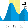 Tide chart for Olympia, Washington on 2023/01/12