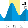 Tide chart for Olympia, Washington on 2023/01/13