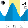 Tide chart for Olympia, Washington on 2023/01/14
