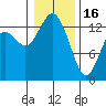 Tide chart for Olympia, Washington on 2023/01/16