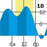 Tide chart for Olympia, Washington on 2023/01/18