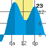 Tide chart for Olympia, Washington on 2023/01/23