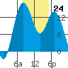 Tide chart for Olympia, Washington on 2023/01/24