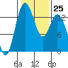 Tide chart for Olympia, Washington on 2023/01/25