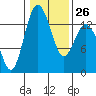 Tide chart for Olympia, Washington on 2023/01/26