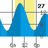 Tide chart for Olympia, Washington on 2023/01/27