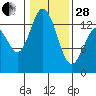 Tide chart for Olympia, Washington on 2023/01/28