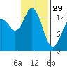 Tide chart for Olympia, Washington on 2023/01/29