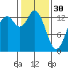 Tide chart for Olympia, Washington on 2023/01/30