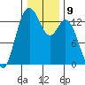 Tide chart for Olympia, Washington on 2023/01/9