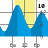 Tide chart for Olympia, Washington on 2023/02/10