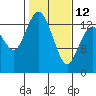 Tide chart for Olympia, Washington on 2023/02/12