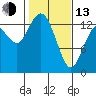 Tide chart for Olympia, Washington on 2023/02/13
