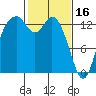 Tide chart for Olympia, Washington on 2023/02/16