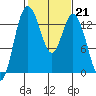 Tide chart for Olympia, Washington on 2023/02/21