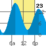 Tide chart for Olympia, Washington on 2023/02/23