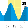 Tide chart for Olympia, Washington on 2023/02/25