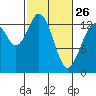 Tide chart for Olympia, Washington on 2023/02/26