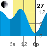 Tide chart for Olympia, Washington on 2023/02/27