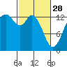 Tide chart for Olympia, Washington on 2023/02/28