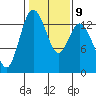 Tide chart for Olympia, Washington on 2023/02/9
