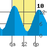 Tide chart for Olympia, Washington on 2023/03/10