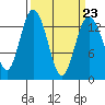 Tide chart for Olympia, Washington on 2023/03/23