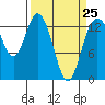 Tide chart for Olympia, Washington on 2023/03/25