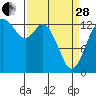Tide chart for Olympia, Washington on 2023/03/28