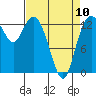 Tide chart for Olympia, Washington on 2023/04/10
