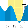 Tide chart for Olympia, Washington on 2023/04/11