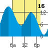 Tide chart for Olympia, Washington on 2023/04/16