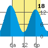 Tide chart for Olympia, Washington on 2023/04/18