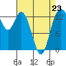 Tide chart for Olympia, Washington on 2023/04/23
