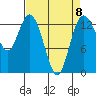 Tide chart for Olympia, Washington on 2023/04/8