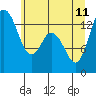 Tide chart for Olympia, Washington on 2023/06/11