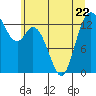 Tide chart for Olympia, Washington on 2023/06/22