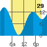 Tide chart for Olympia, Washington on 2023/06/29