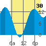 Tide chart for Olympia, Washington on 2023/06/30