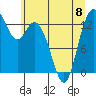Tide chart for Olympia, Washington on 2023/06/8
