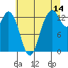 Tide chart for Olympia, Washington on 2023/07/14