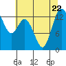 Tide chart for Olympia, Washington on 2023/07/22