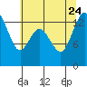 Tide chart for Olympia, Washington on 2023/07/24