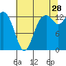 Tide chart for Olympia, Washington on 2023/07/28