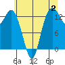 Tide chart for Olympia, Washington on 2023/07/2